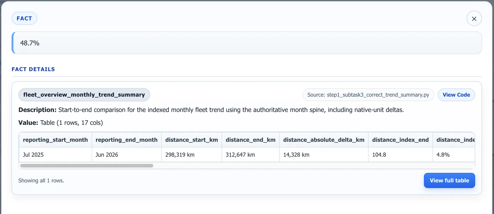 Audit view: the fact table behind a figure, with its source