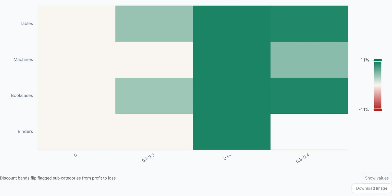 Heat map of margin by discount band and category, showing where deeper discounts turn profit negative