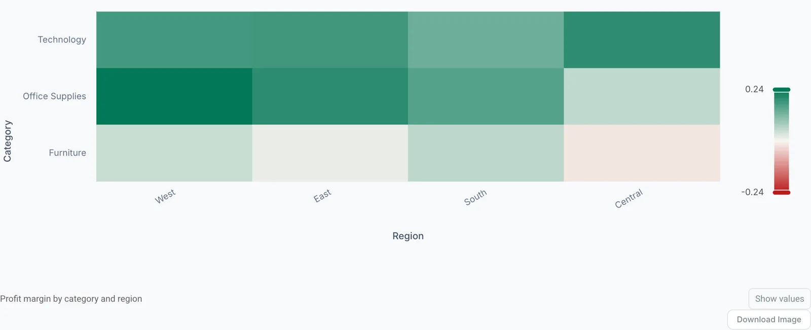 Matrix heat map of profit margin by category and region