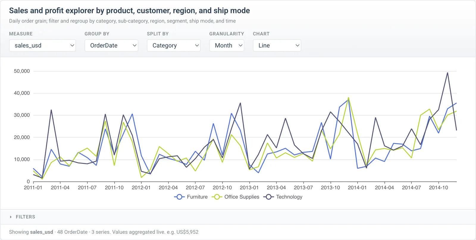 Interactive pivot chart of sales by category over time, with measure, grouping, split and granularity controls