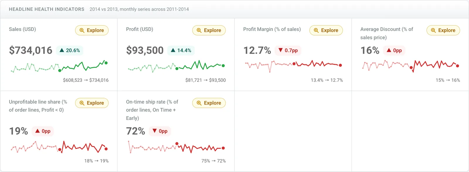 Headline health: sales, profit, margin and conversion for the period, each with its change