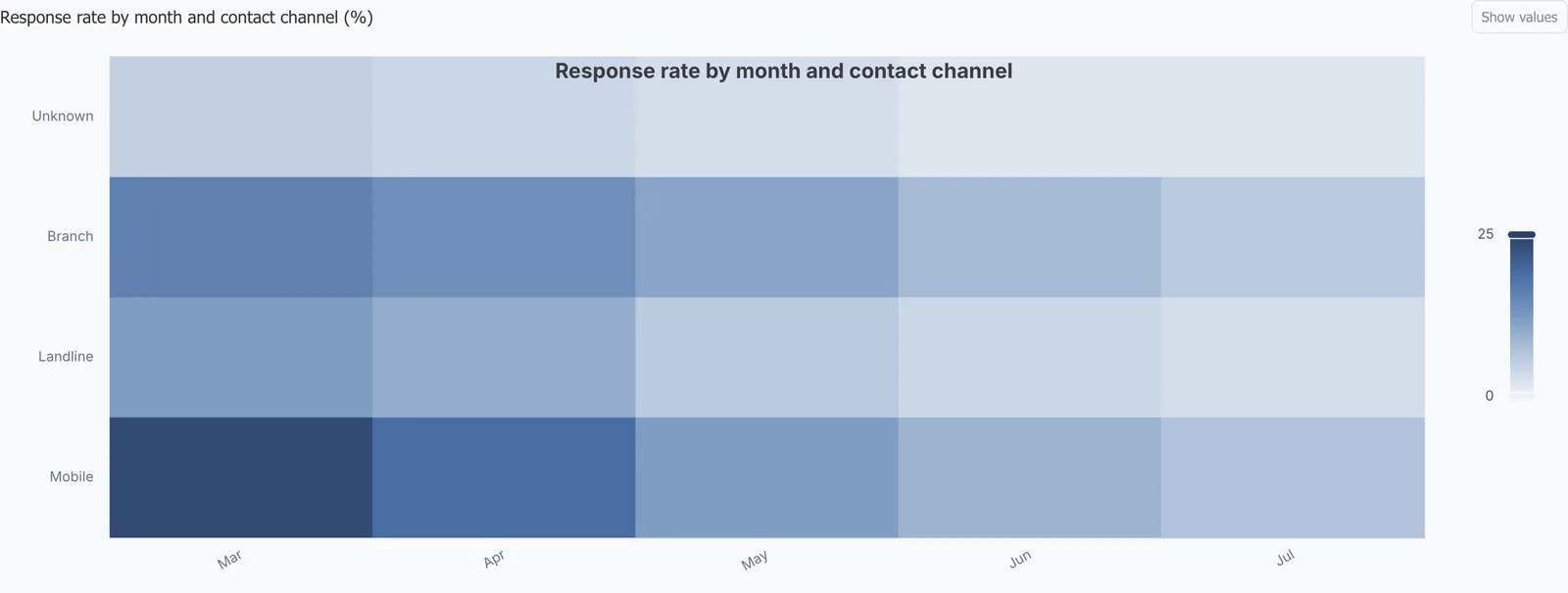 Heat map of response rate by month and contact channel, strongest for mobile contact in March and April