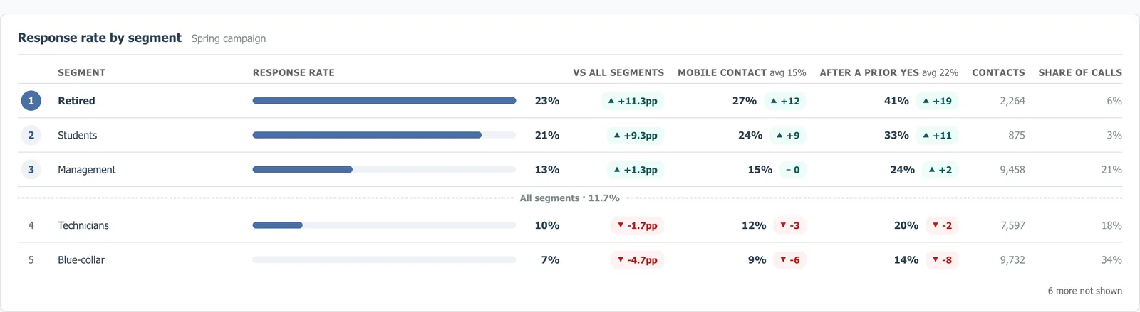 Leaderboard of response rate by segment against the all-segments benchmark, with mobile contact and prior-yes response and share of calls