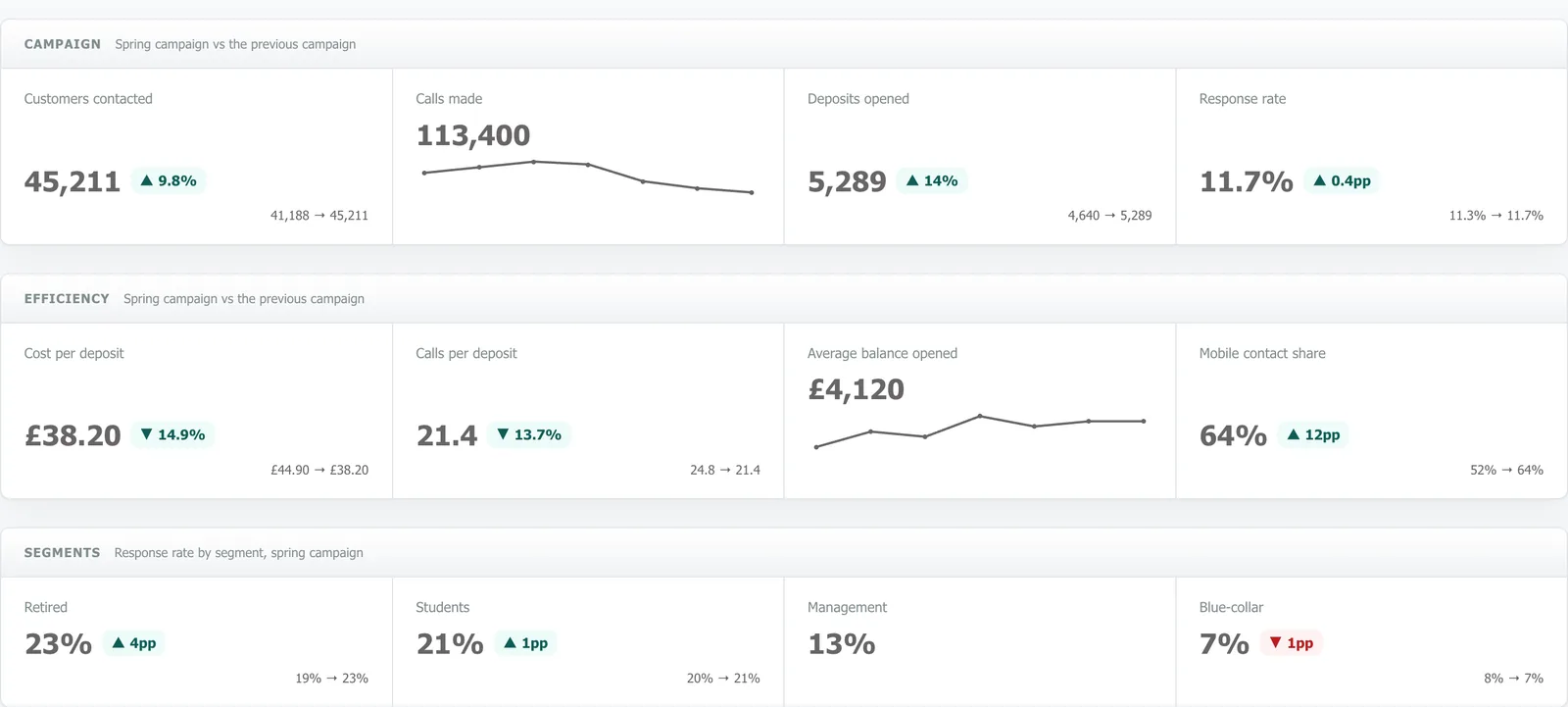 Campaign at a glance: customers contacted, calls made, deposits opened, response rate, cost per deposit, calls per deposit and response by segment, each with its change against the previous campaign