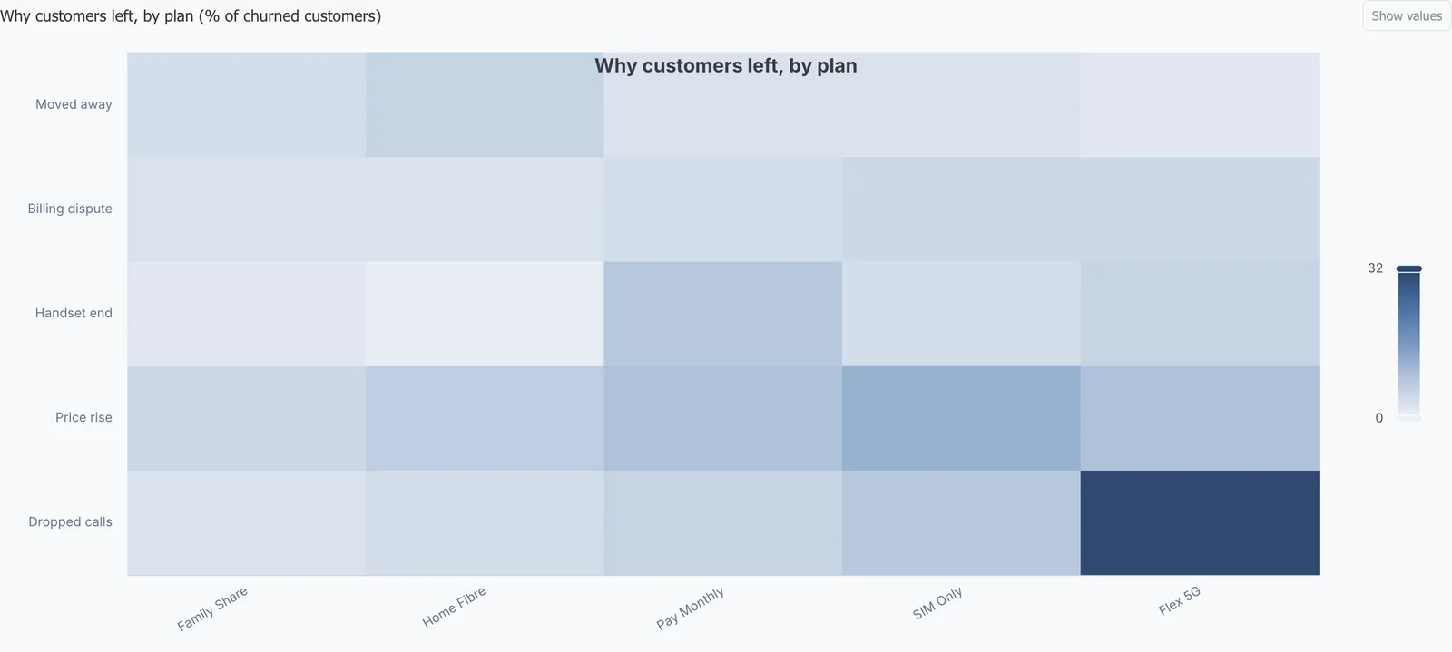 Heat map of why customers left by plan, with dropped calls dominating on Flex 5G