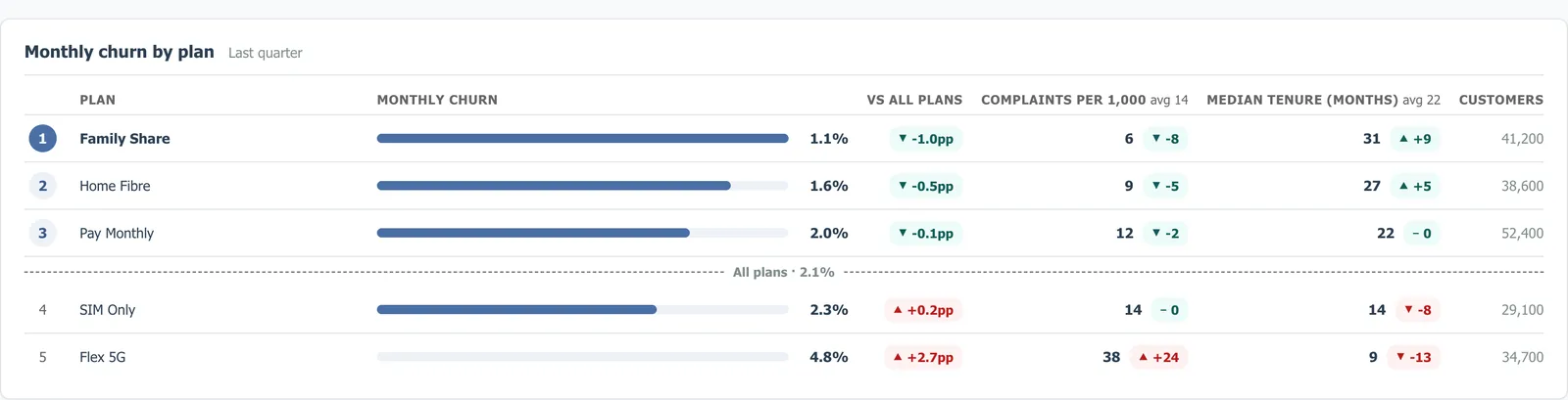 Leaderboard of monthly churn by plan against the all-plans benchmark, with complaints per 1,000 and median tenure