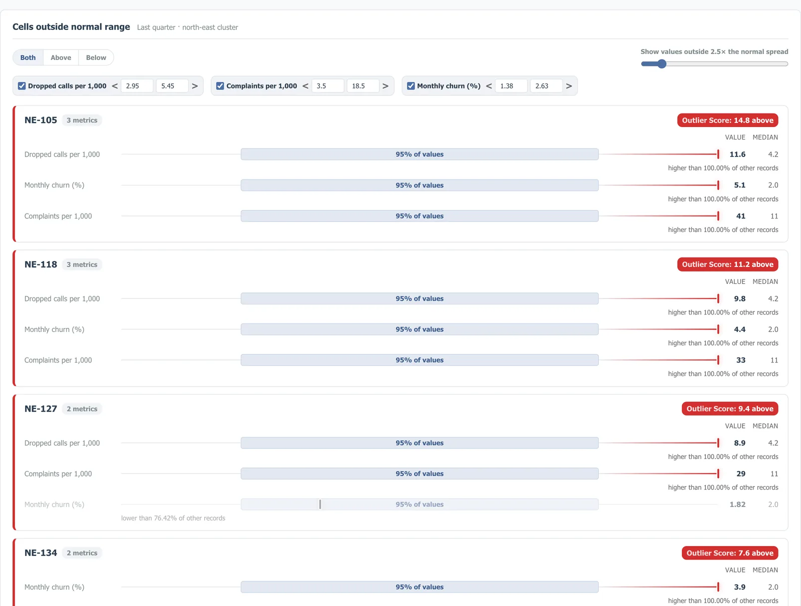 Outlier panel of cells outside the normal range on dropped calls, complaints and churn, with NE-105 and NE-118 flagged on all three