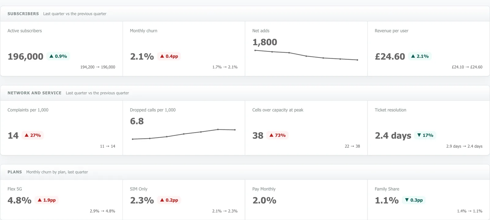 Subscribers at a glance: active subscribers, monthly churn, net adds, revenue per user, complaints and dropped calls per 1,000, cells over capacity and churn by plan, each with its change