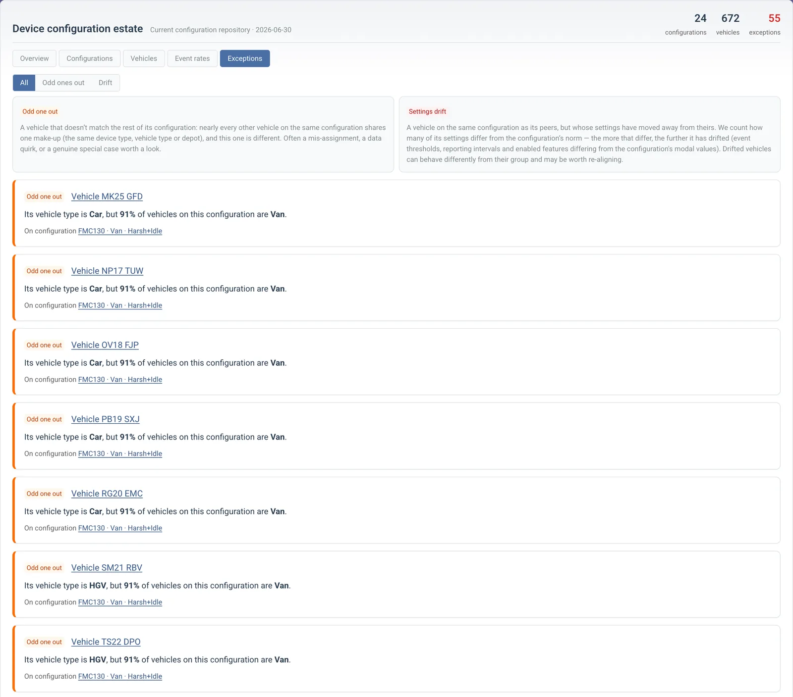 The Exceptions tab: odd-one-out vehicles listed with the reason and an Explore button