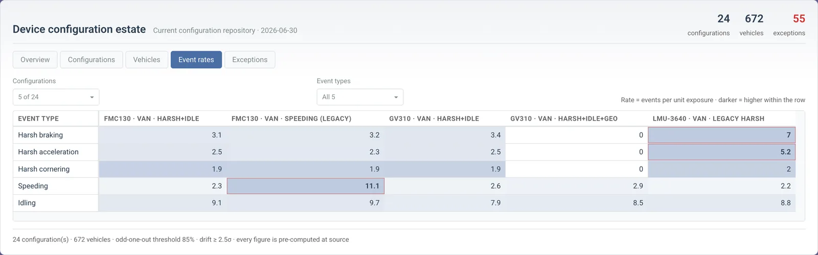 Event rates for five van configurations: a legacy speeding configuration flagged at 11.1 against 2.3 elsewhere and a configuration named Harsh+Idle+Geo reporting zero harsh events