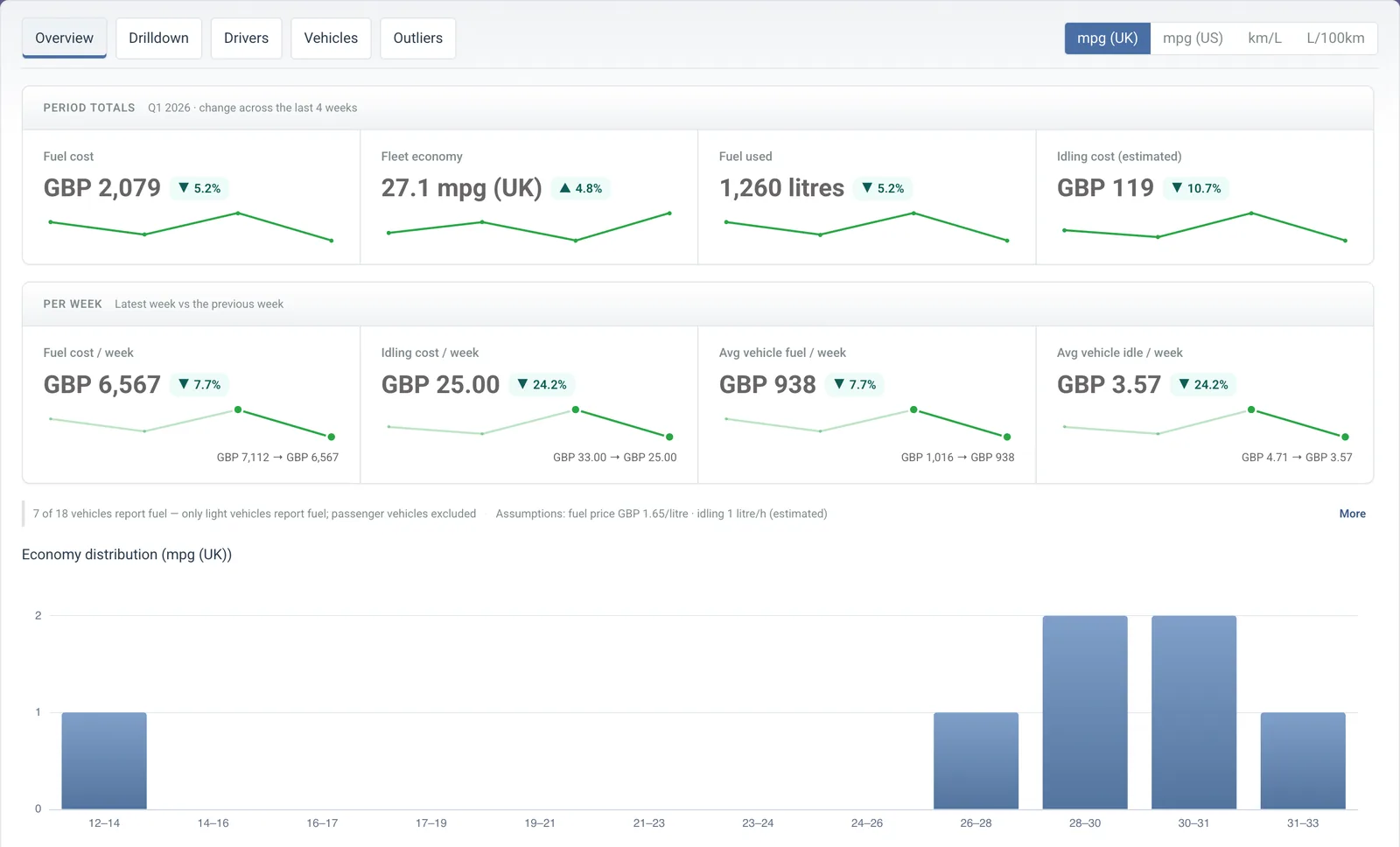 Fuel explorer overview: period totals, per-week figures and the economy distribution across the fleet