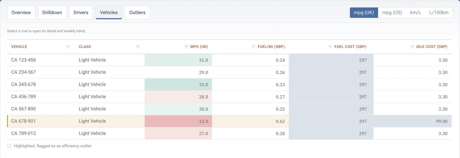 Fuel explorer vehicles tab: economy, fuel per mile, fuel cost and idle cost per vehicle, with an outlier highlighted